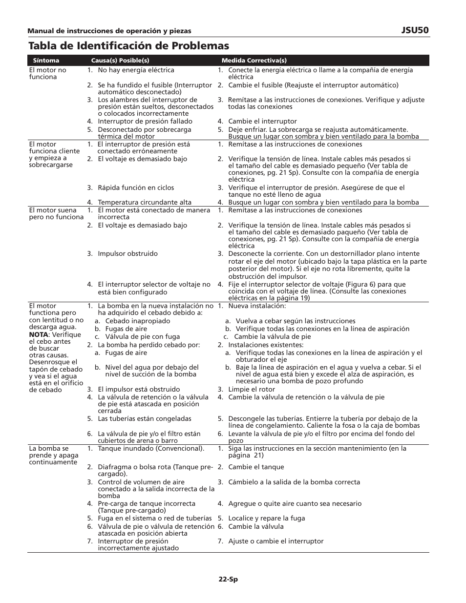 Tabla de identificación de problemas, Jsu50 | Wayne JSU50 User Manual | Page 22 / 24