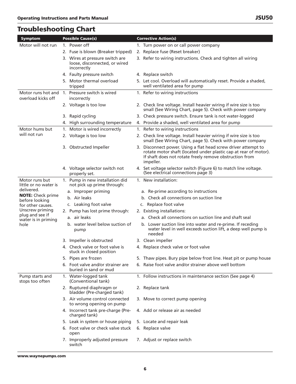 Troubleshooting chart, Jsu50 | Wayne JSU50 User Manual | Page 6 / 24