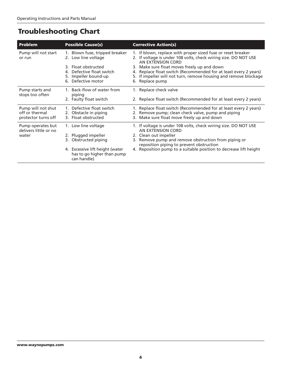 Troubleshooting chart | Wayne 1/3 HP SINK PUMP SYSTEM SYLT30 User Manual | Page 4 / 20