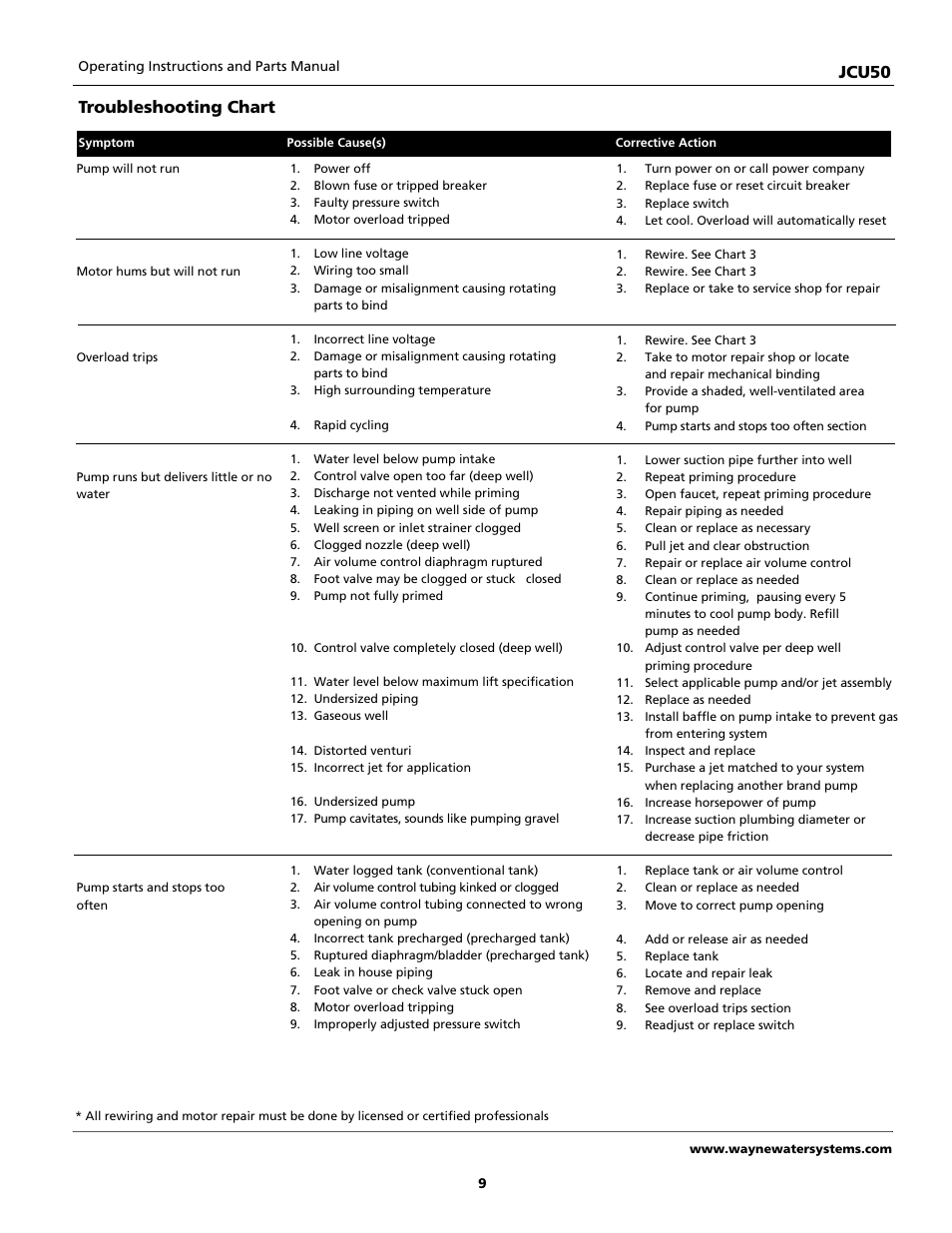 Jcu50, Troubleshooting chart | Wayne JCU50 User Manual | Page 9 / 36