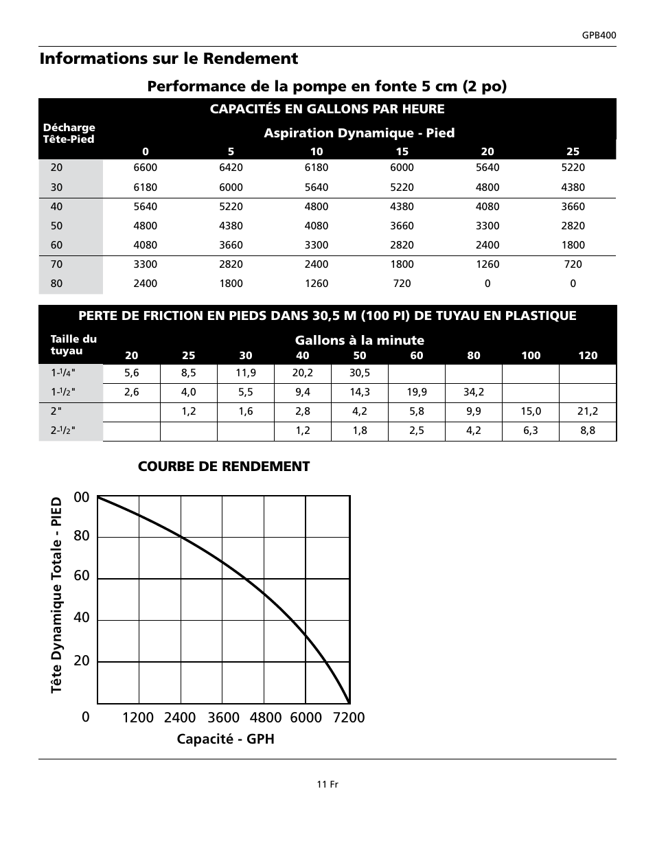 Informations sur le rendement | Wayne GPB400 User Manual | Page 11 / 20