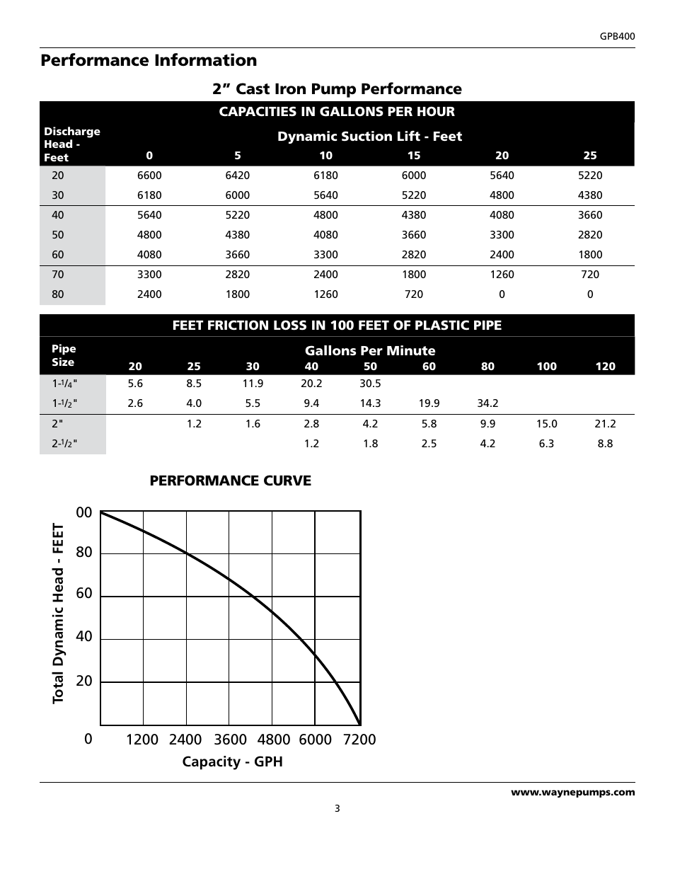 Performance information | Wayne GPB400 User Manual | Page 3 / 20