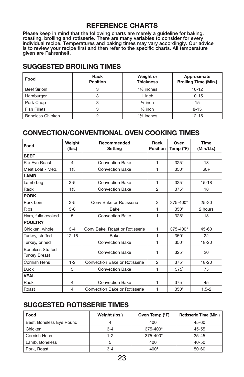 Reference charts, Suggested broiling times, Convection/conventional oven cooking times | Suggested rotisserie times | Waring CO900B User Manual | Page 23 / 55
