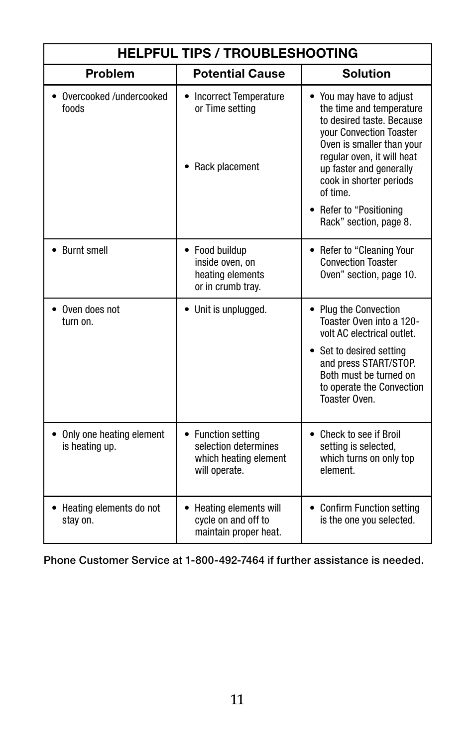 Helpful tips / troubleshooting | Waring Pro TCO650 User Manual | Page 11 / 12