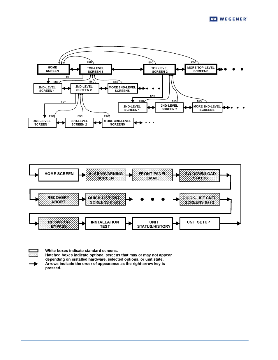 Lcd screen content, Figure 1.7, Lcd screen relationships | Figure 1.8, Unity 4600 top-level screens, Figure 3.3 | Wegener Communications UNITY 4600 User Manual | Page 36 / 75