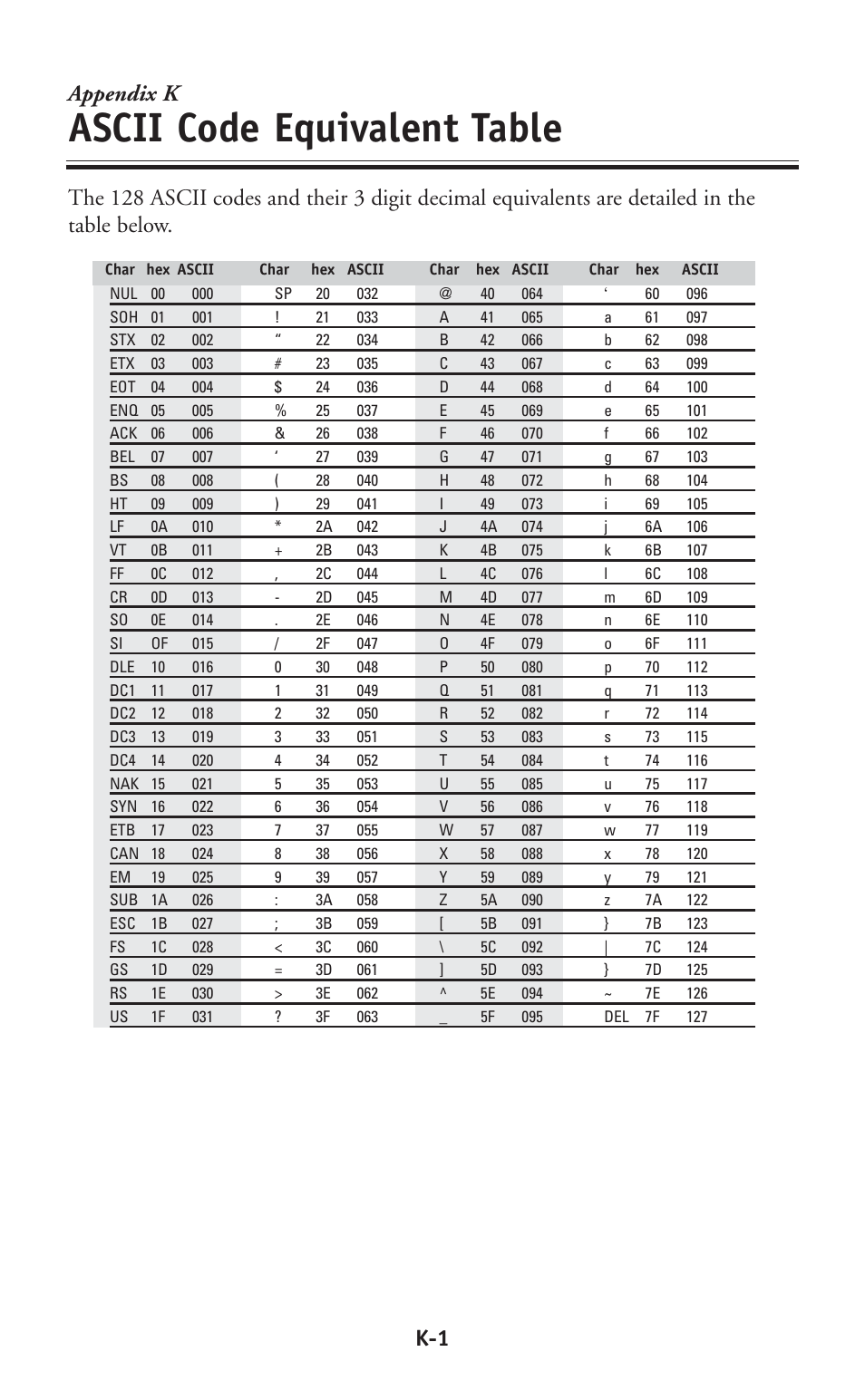 Ascii code equivalent table, K-1 appendix k | Worth Data P11/12 User Manual | Page 57 / 59