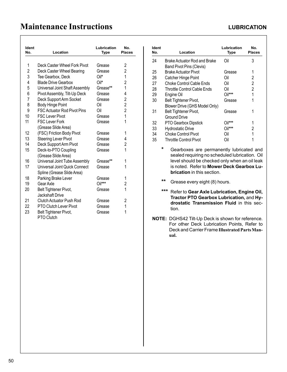Chassis and deck lubrication points, Maintenance instructions | Walker MC (20 HP) User Manual | Page 54 / 76