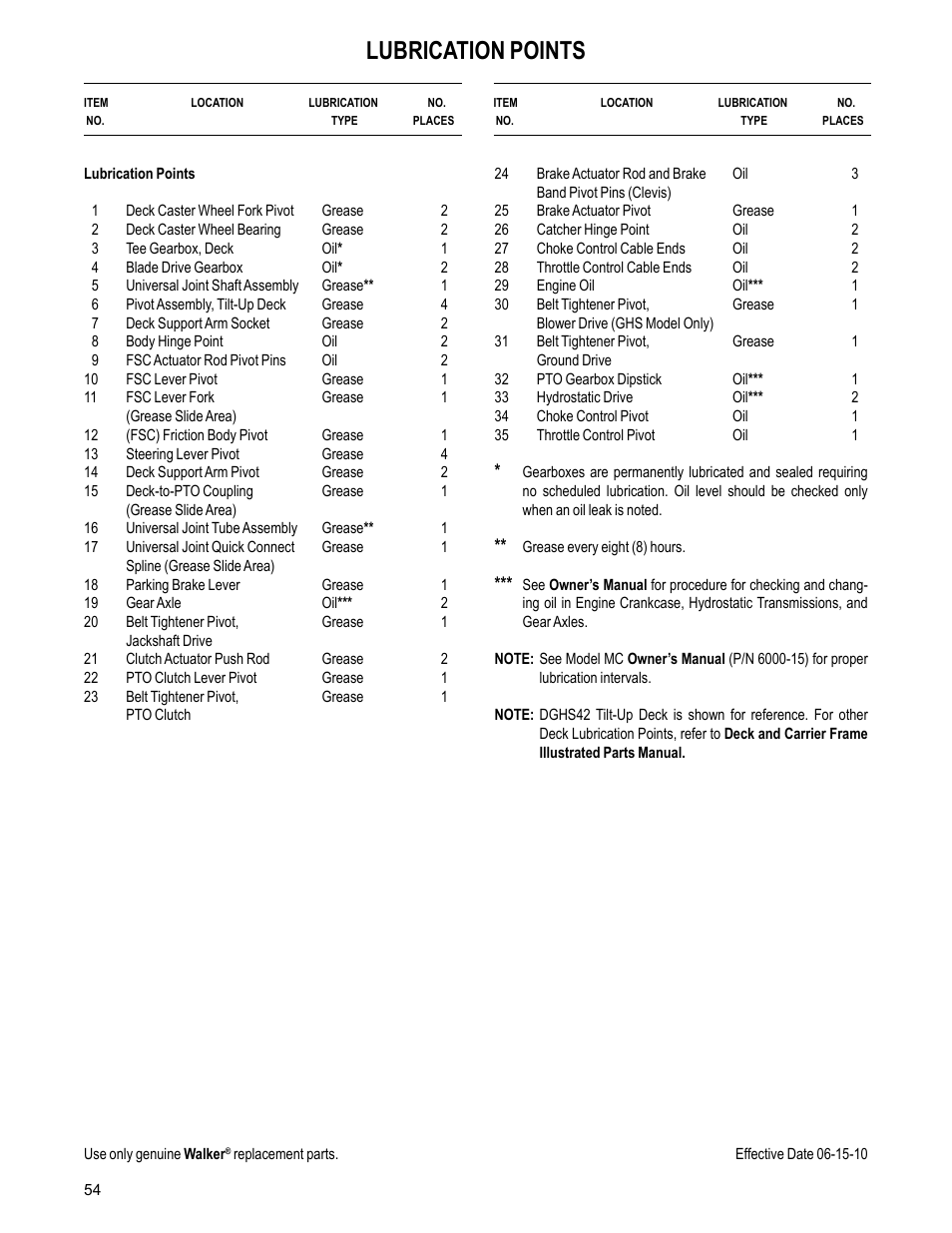 Lubrication points | Walker MC (20 HP) User Manual | Page 56 / 60