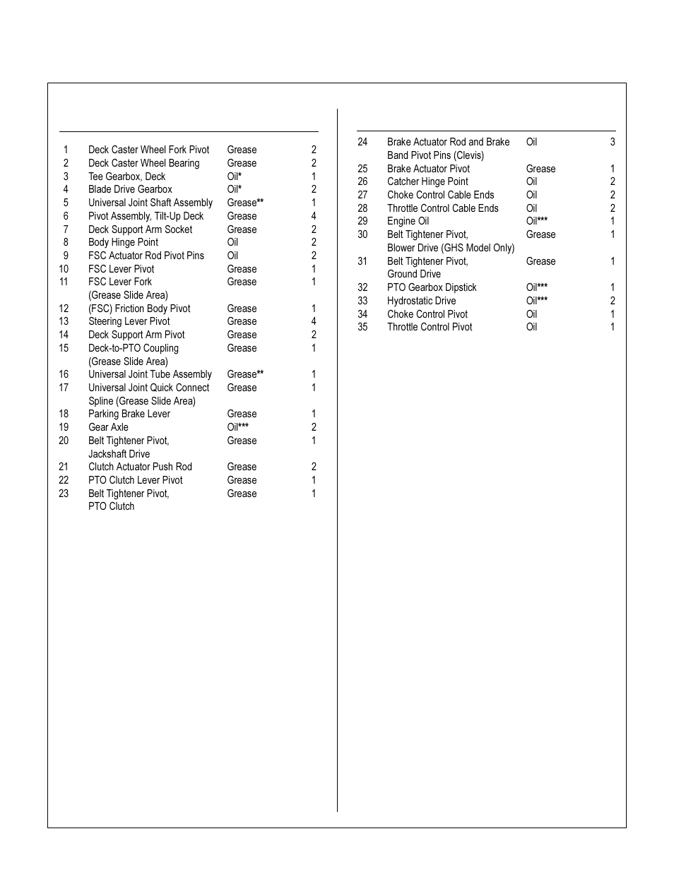 Chassis and deck lubrication points, Maintenance instructions | Walker MC (18 HP) User Manual | Page 52 / 72