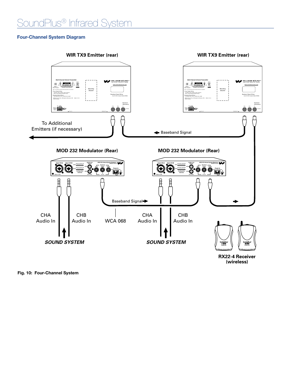 Soundplus, Infrared system, Four-channel system diagram | Fig. 10: four-channel system, Baseband signal | Williams Sound SoundPlus Infrared System WIRTX900 User Manual | Page 6 / 7