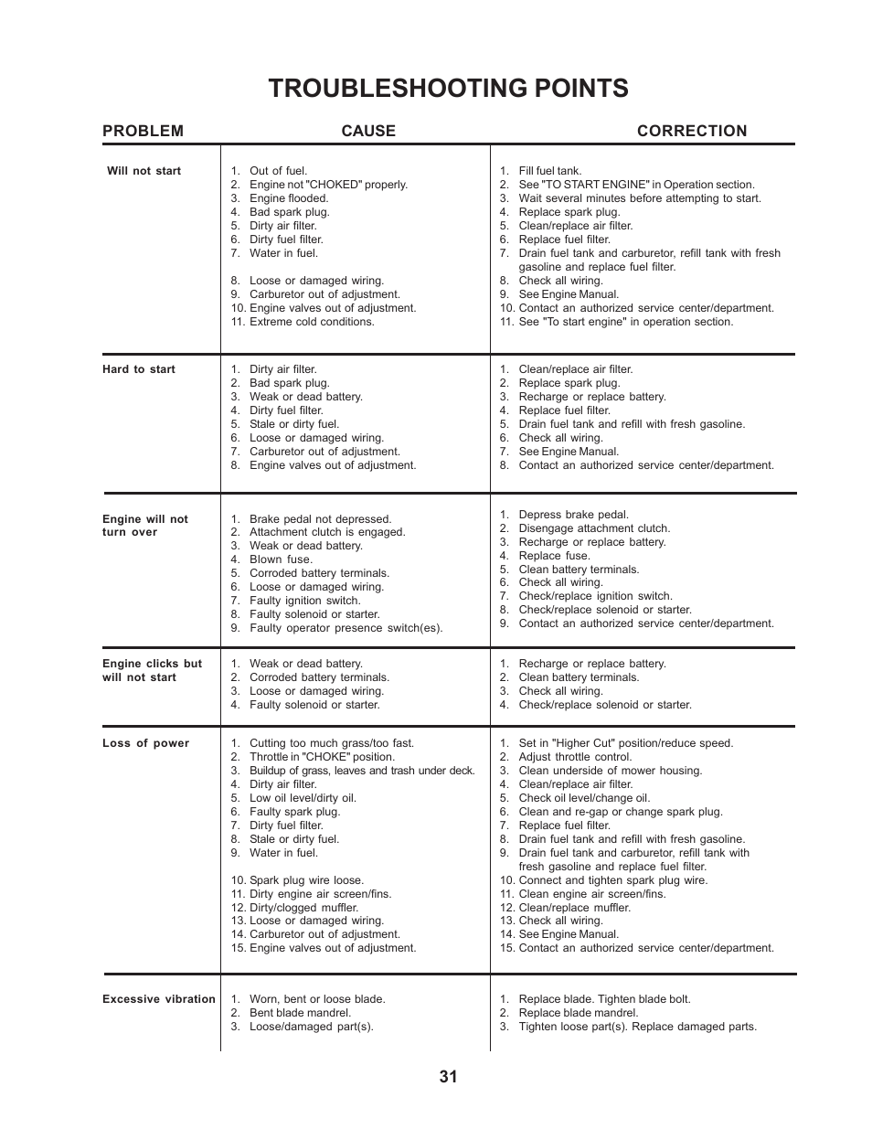 Troubleshooting points, Problem cause correction | Yazoo/Kees ZCBI48180 User Manual | Page 31 / 34