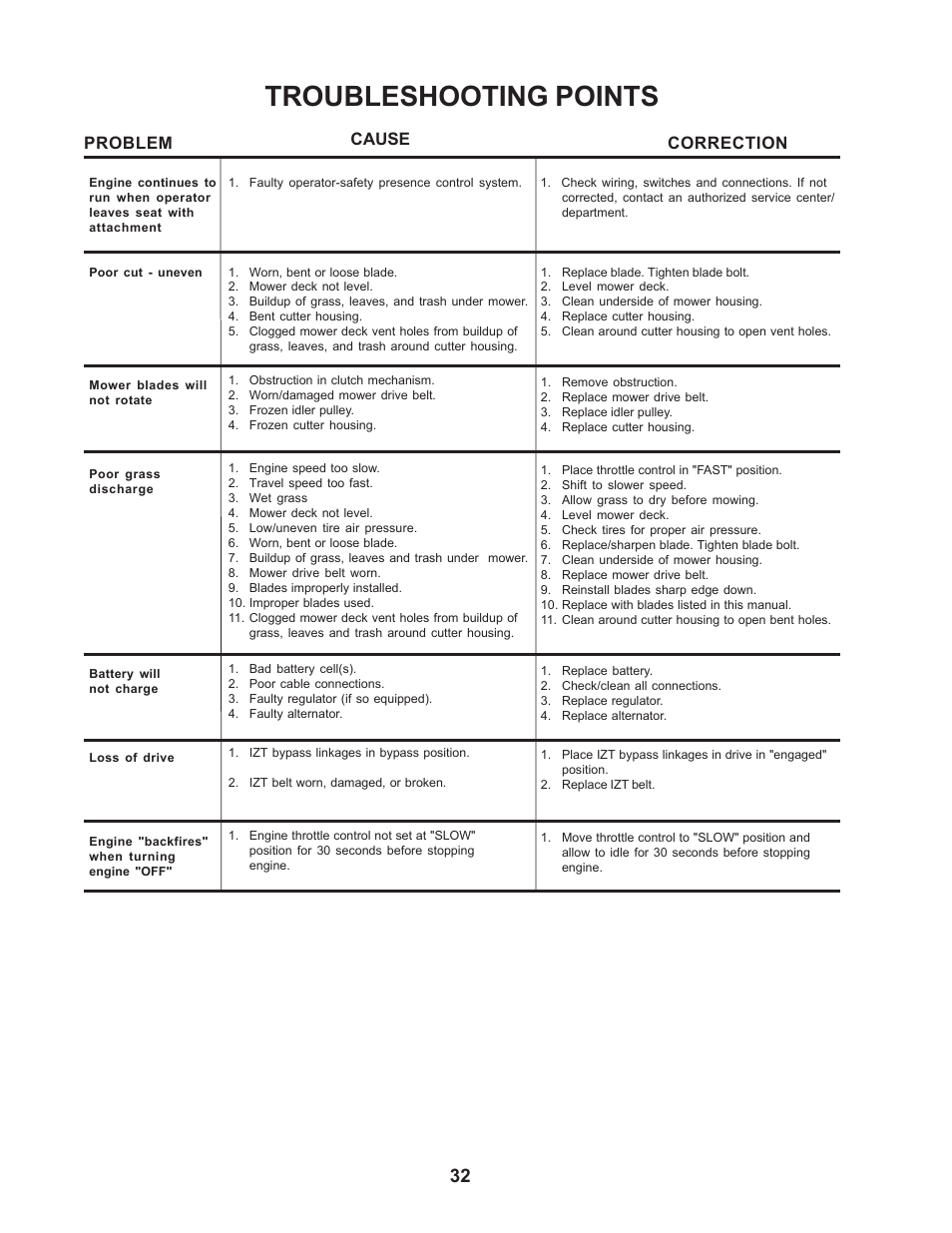 Troubleshooting points, Problem cause correction | Yazoo/Kees ZCBI48180 User Manual | Page 32 / 34