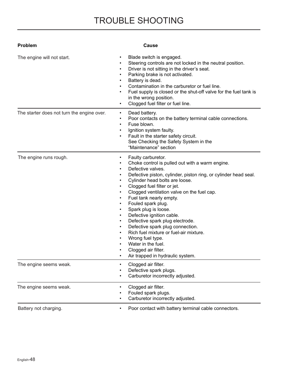 Troubleshooting, Trouble shooting | Yazoo/Kees ZMKW48172 User Manual | Page 48 / 68