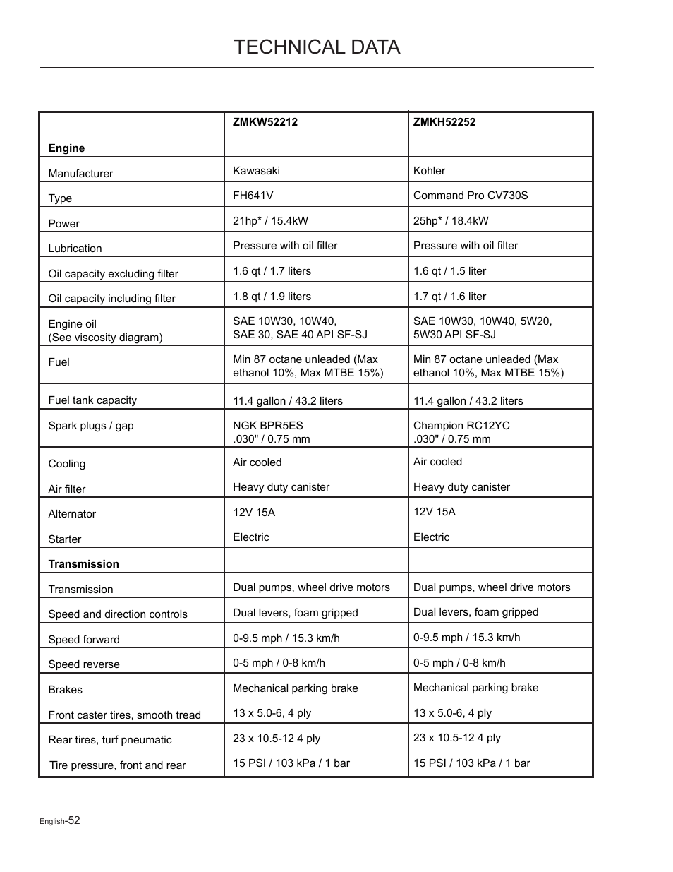 Technical data | Yazoo/Kees ZMKW48172 User Manual | Page 52 / 68