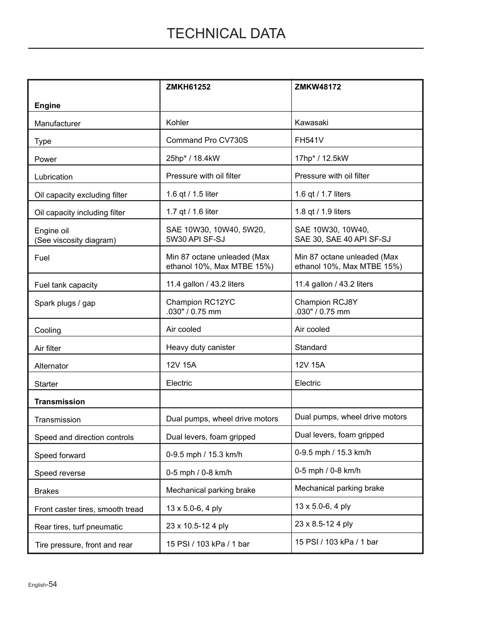 Technical data | Yazoo/Kees ZMKW48172 User Manual | Page 54 / 68