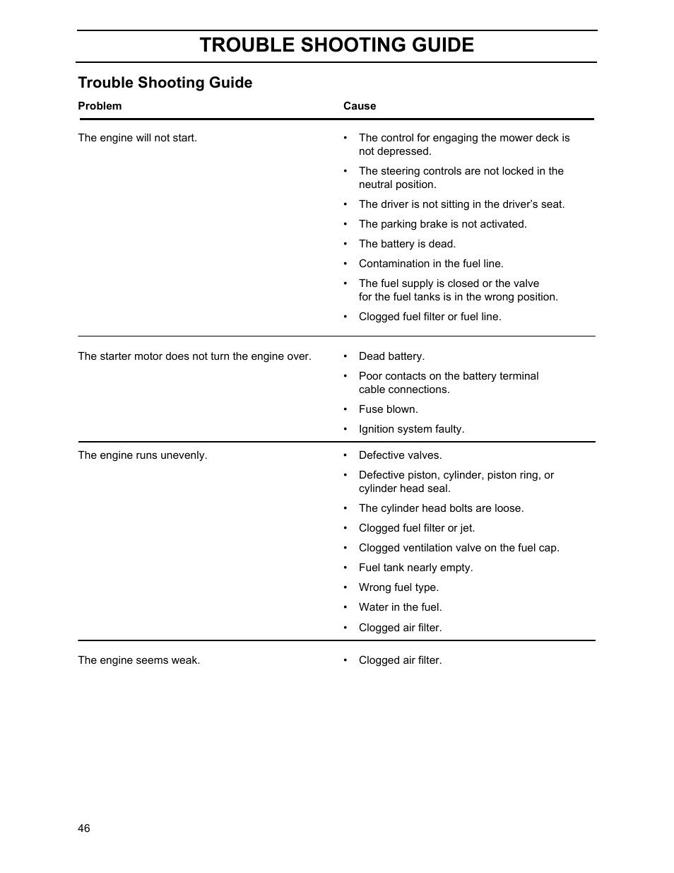 Trouble shooting guide | Yazoo/Kees ZHDD61270 User Manual | Page 48 / 64