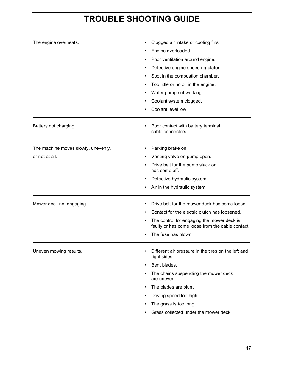 Trouble shooting guide | Yazoo/Kees ZHDD61270 User Manual | Page 49 / 64