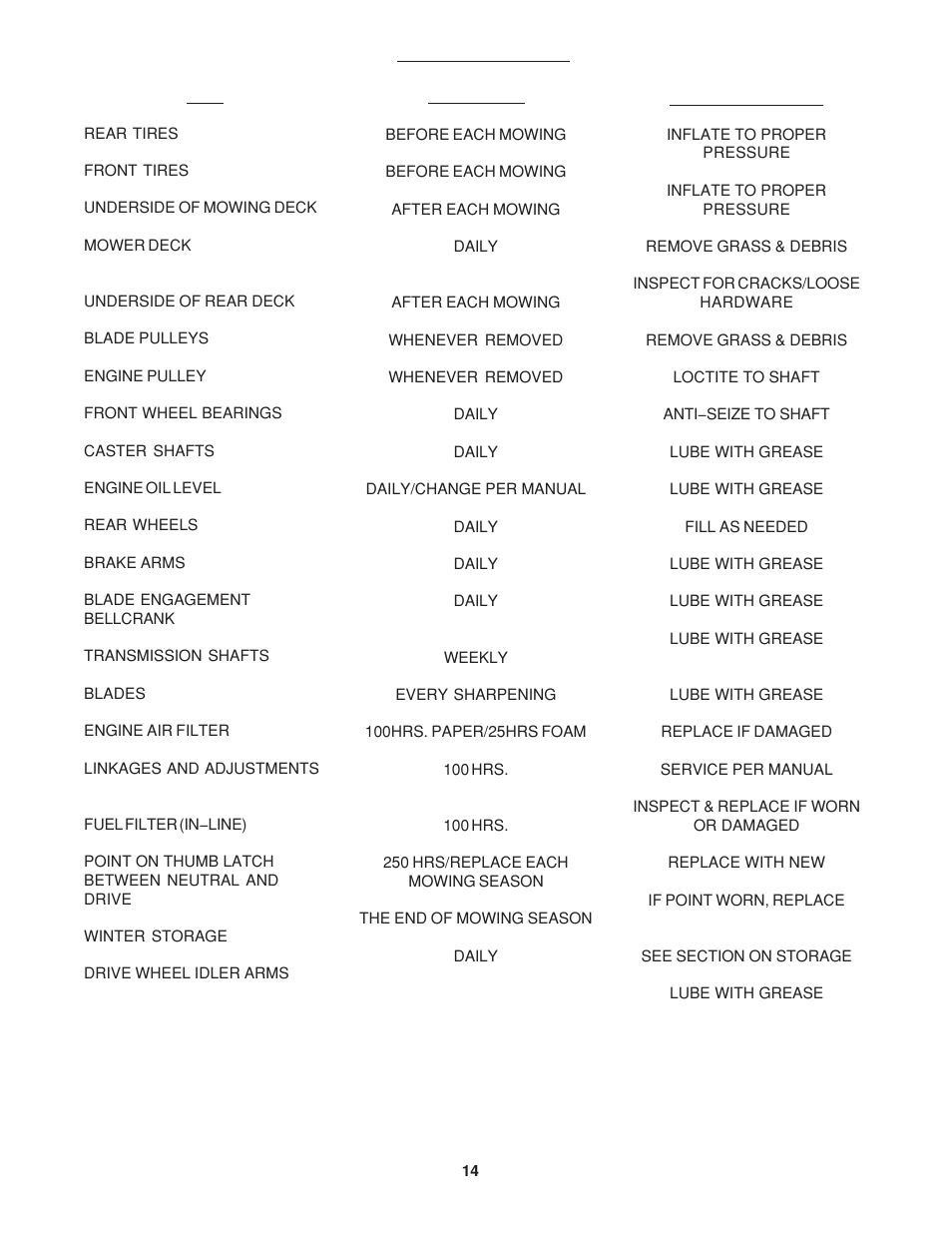 Maintenance chart | Yazoo/Kees KKW32121 User Manual | Page 14 / 17