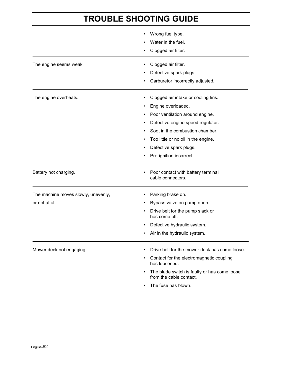 Troubleshooting, Trouble shooting guide | Yazoo/Kees ZVKH61273  EN User Manual | Page 64 / 84