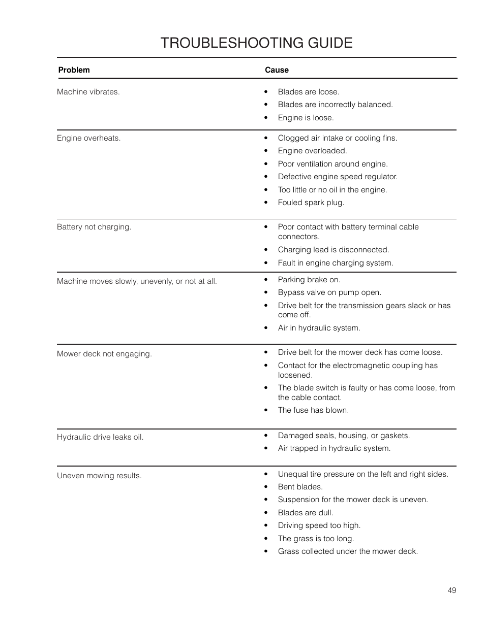 Troubleshooting guide | Yazoo/Kees ZMKW 5222 User Manual | Page 49 / 64