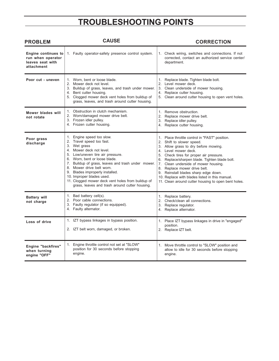 Troubleshooting points, Problem cause correction | Yazoo/Kees ZCBI48181 User Manual | Page 36 / 40