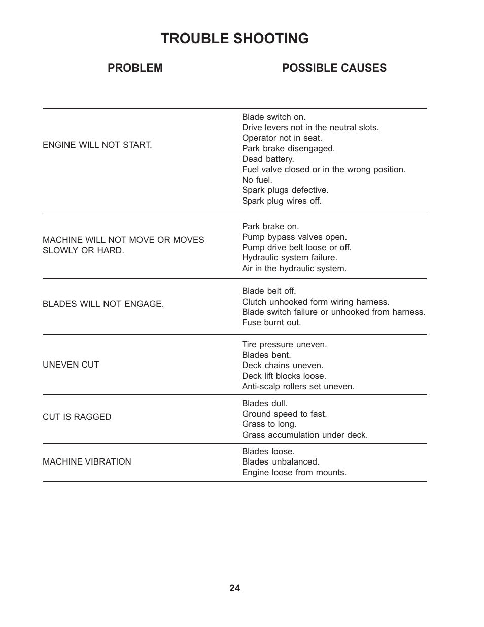 Trouble shooting | Yazoo/Kees ZMB142180 User Manual | Page 24 / 30