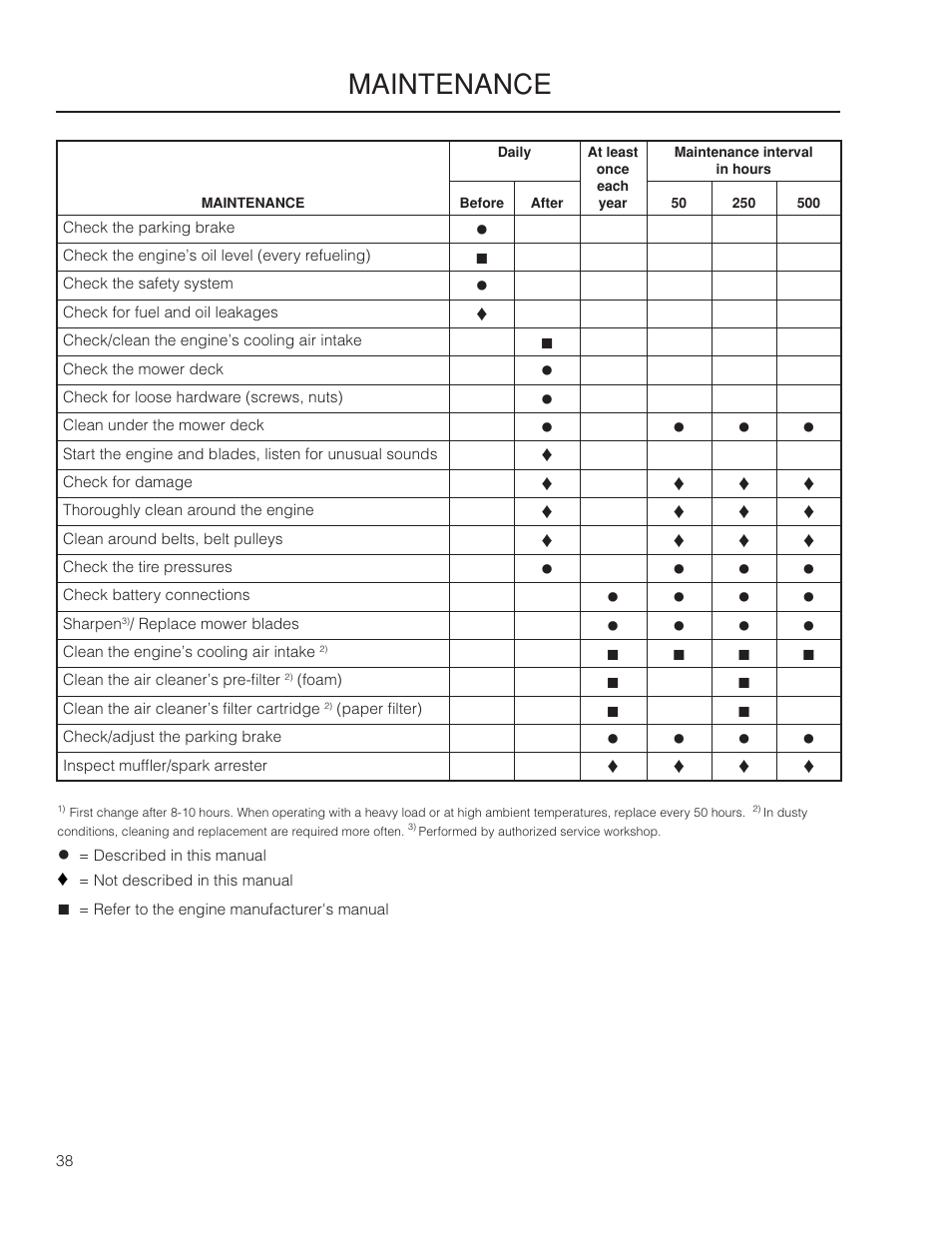 Maintenance | Yazoo/Kees ZPKW5426 User Manual | Page 38 / 72