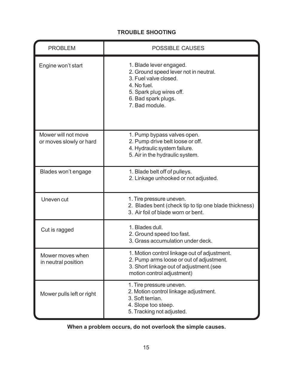 Trouble shooting | Yazoo/Kees KHKW36151  EN User Manual | Page 15 / 17