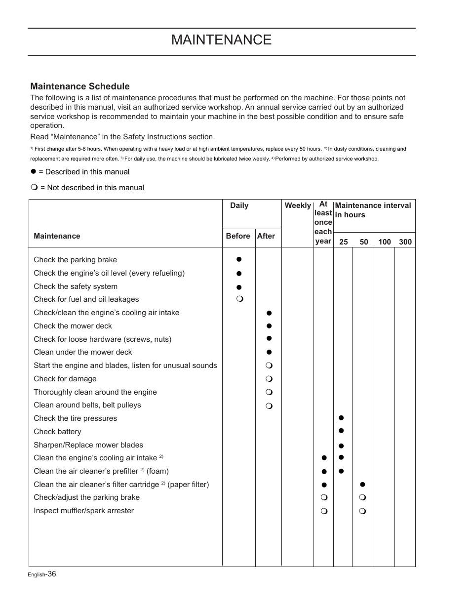 Maintenance, Maintenance schedule | Yazoo/Kees ZELKH61250 User Manual | Page 36 / 76