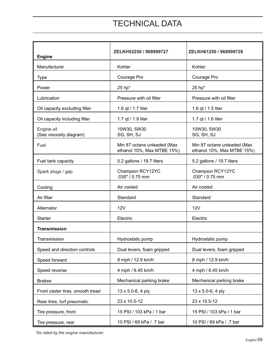 Technical data | Yazoo/Kees ZELKH61250 User Manual | Page 59 / 76