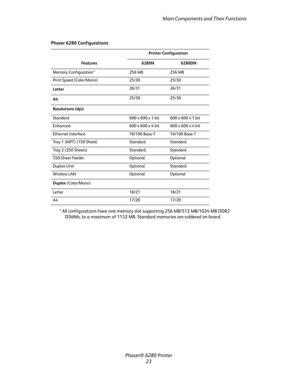 Xerox Color Printer Phaser 6280 User Manual | Page 23 / 158