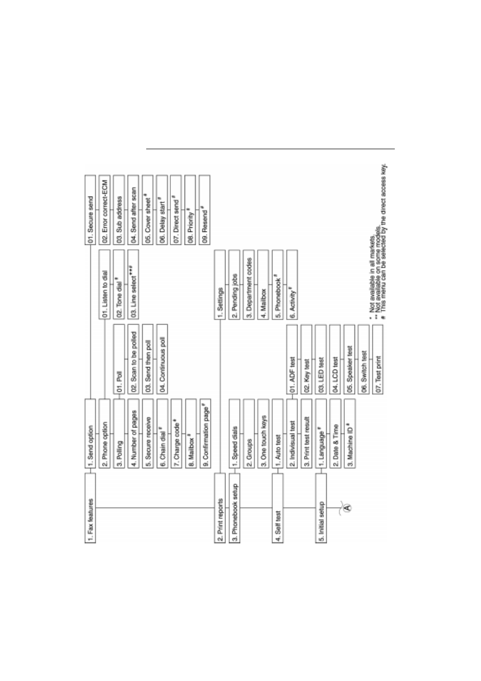 Menu flow map, Menu flow map -4 | Xerox 785 User Manual | Page 24 / 368