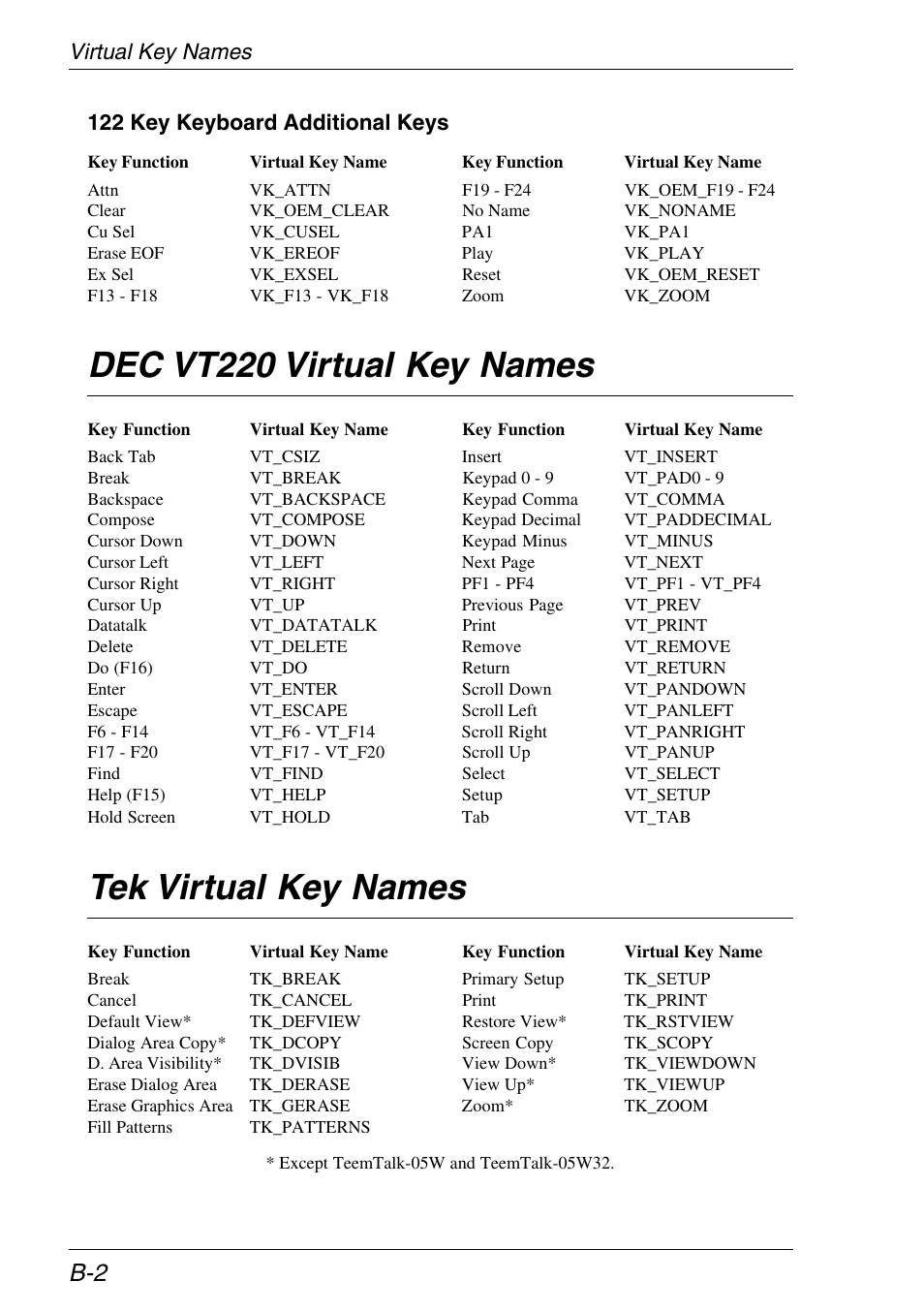 Dec vt220 virtual key names, Tek virtual key names, Virtual key names | Tek mode, Vt220 mode, Virtual key names 122 key keyboard additional keys | Xerox -05W User Manual | Page 330 / 370