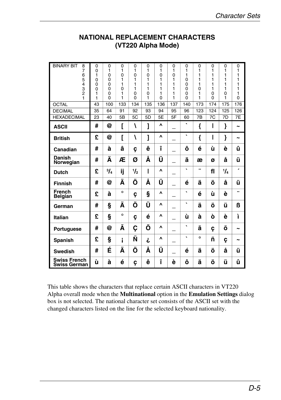 National (vt220 alpha), National characters (dec) | Xerox -05W User Manual | Page 341 / 370