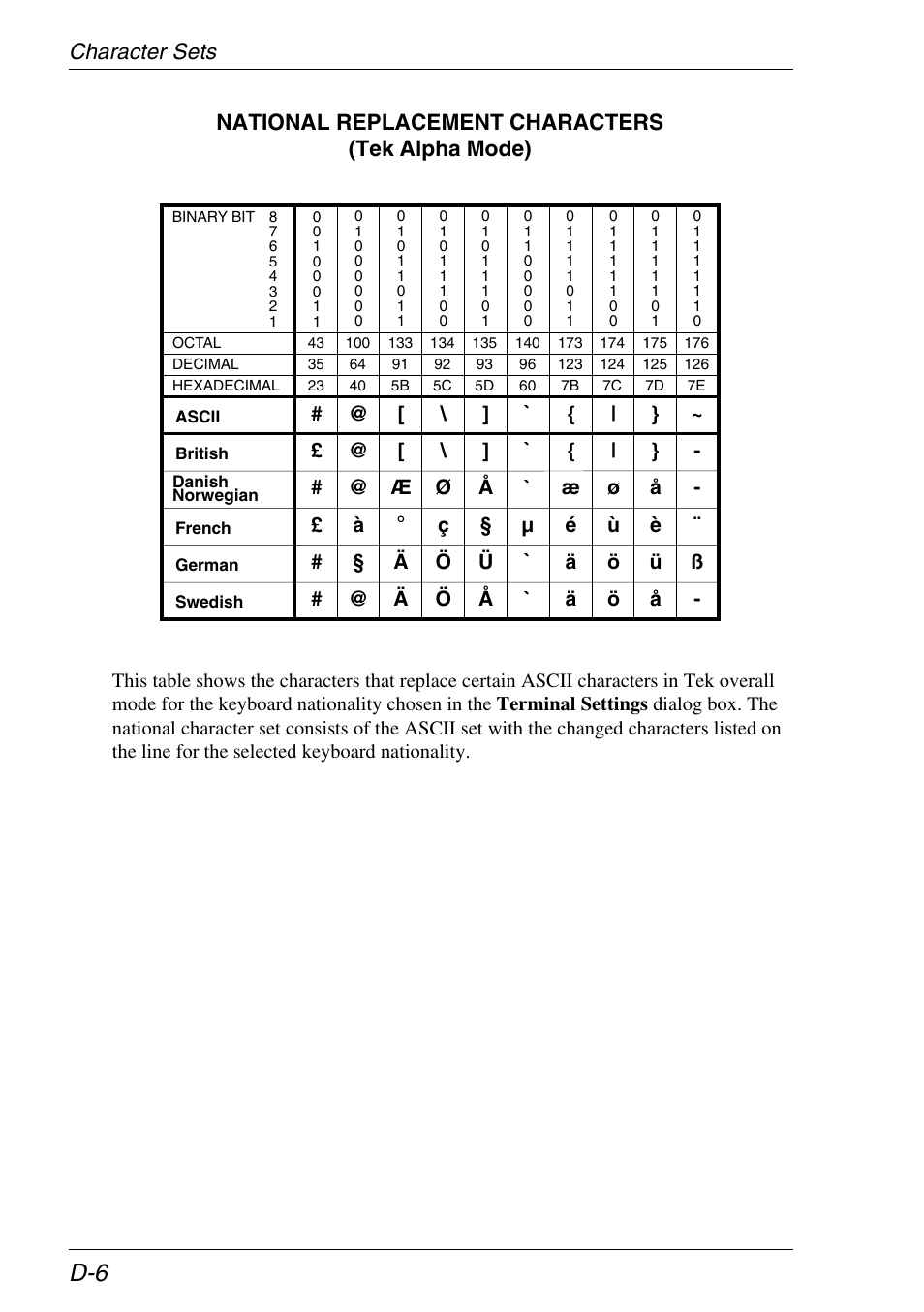 National (tek alpha), National characters (tek) | Xerox -05W User Manual | Page 342 / 370