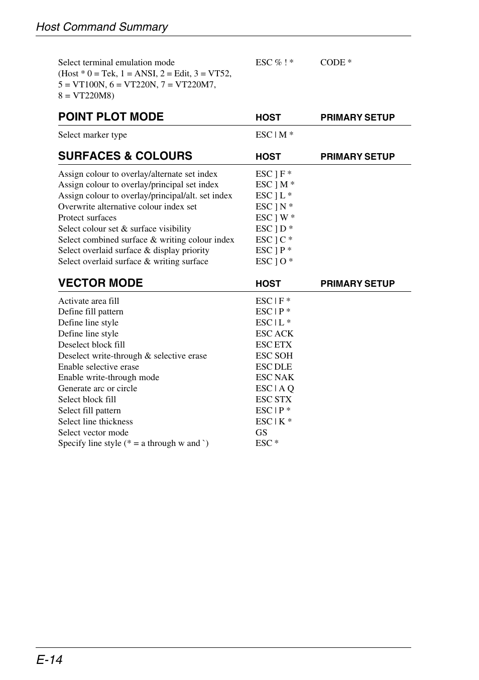 E-14, Host command summary, Point plot mode | Surfaces & colours, Vector mode | Xerox -05W User Manual | Page 358 / 370