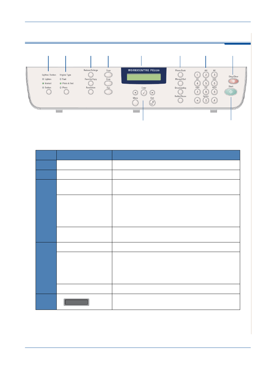 Control panel functions, Control panel functions -5 | Xerox PE220 User Manual | Page 11 / 200