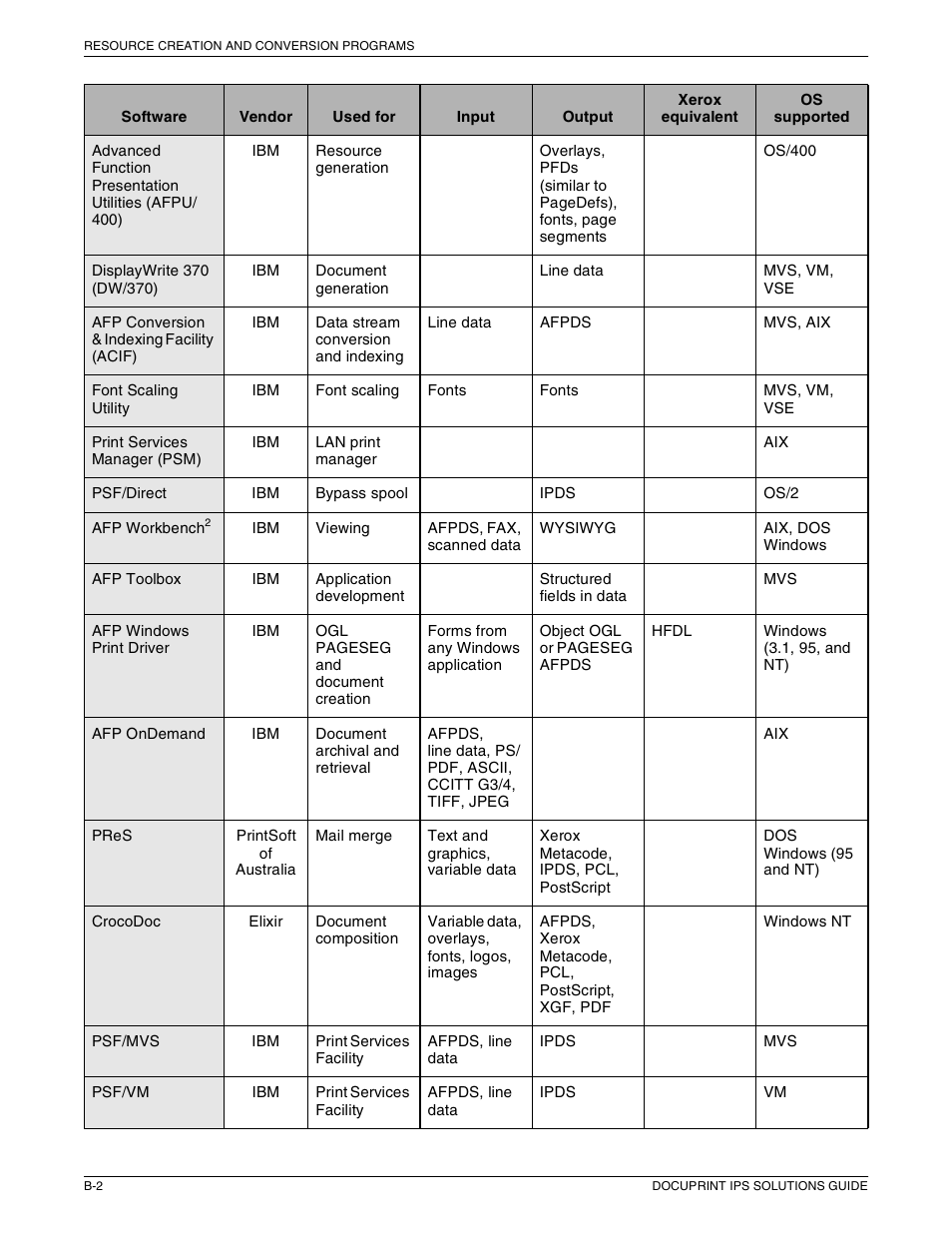 Xerox 721P88200 User Manual | Page 96 / 110