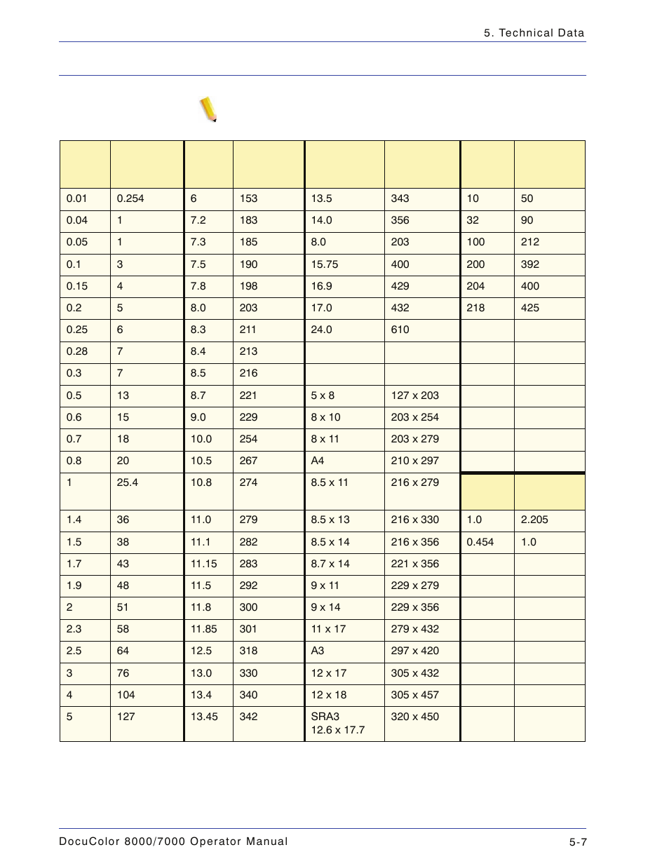 Metric conversion chart, Metric conversion chart -7 | Xerox DocuColor 7000  EN User Manual | Page 153 / 194