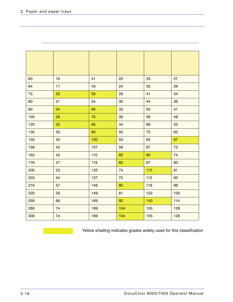 Paper weight conversion tables, Specific weight conversion, Paper weight conversion tables -16 | Specific weight conversion -16 | Xerox DocuColor 7000  EN User Manual | Page 72 / 194