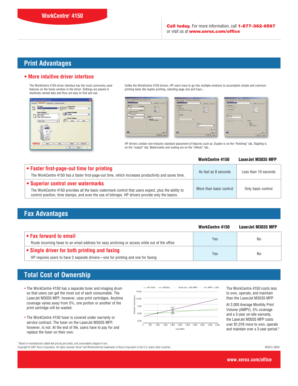 Print advantages, Fax advantages, Total cost of ownership | Workcentre, More intuitive driver interface, Faster first-page-out time for printing, Superior control over watermarks, Fax forward to email, Single driver for both printing and faxing | Xerox WORKCENTRE M3035 MFP User Manual | Page 4 / 4