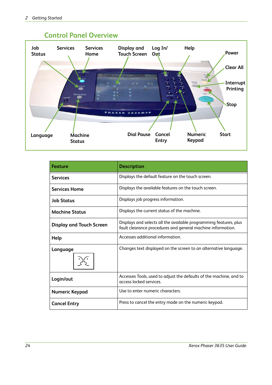 Control panel overview | Xerox Phaser 3635 User Manual | Page 30 / 228