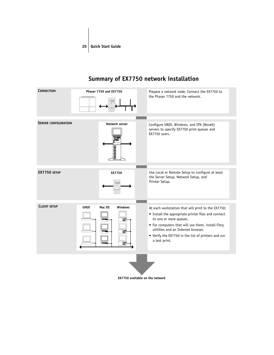 Summary of ex7750 network installation | Xerox EX7750 User Manual | Page 28 / 28
