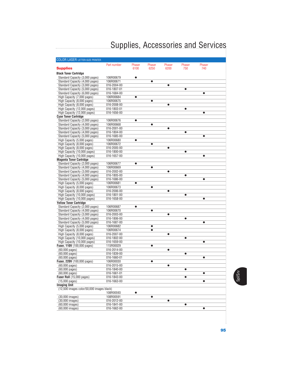 Supplies, accessories and services | Xerox Color Laser Printer User Manual | Page 97 / 108