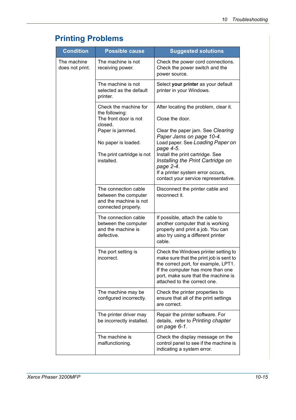 Printing problems -15, Printing problems | Xerox 3200MFP User Manual | Page 203 / 236