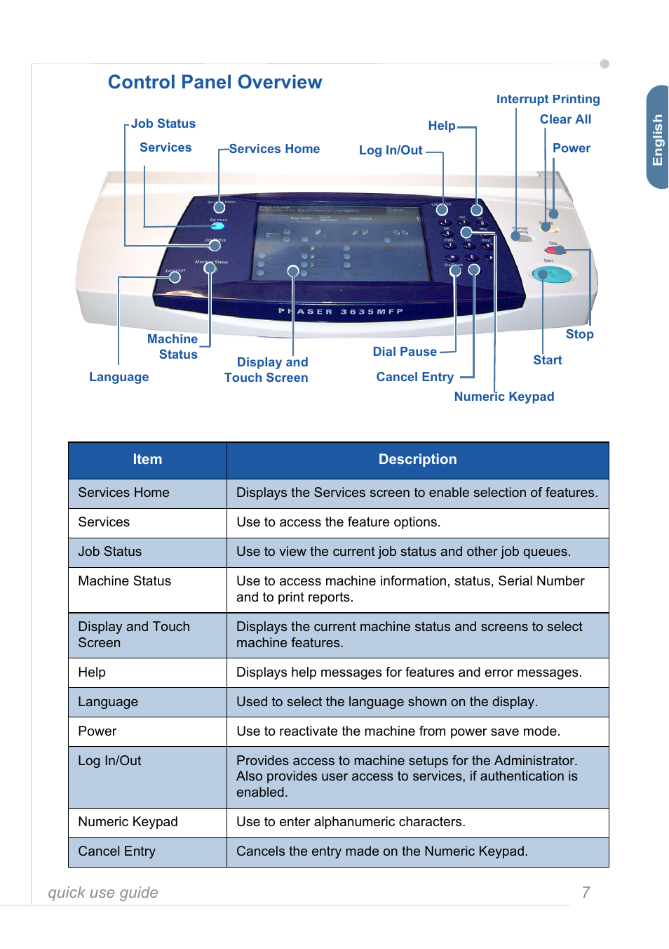 Control panel overview, Quick use guide 7 | Xerox 3635MFP User Manual | Page 11 / 42
