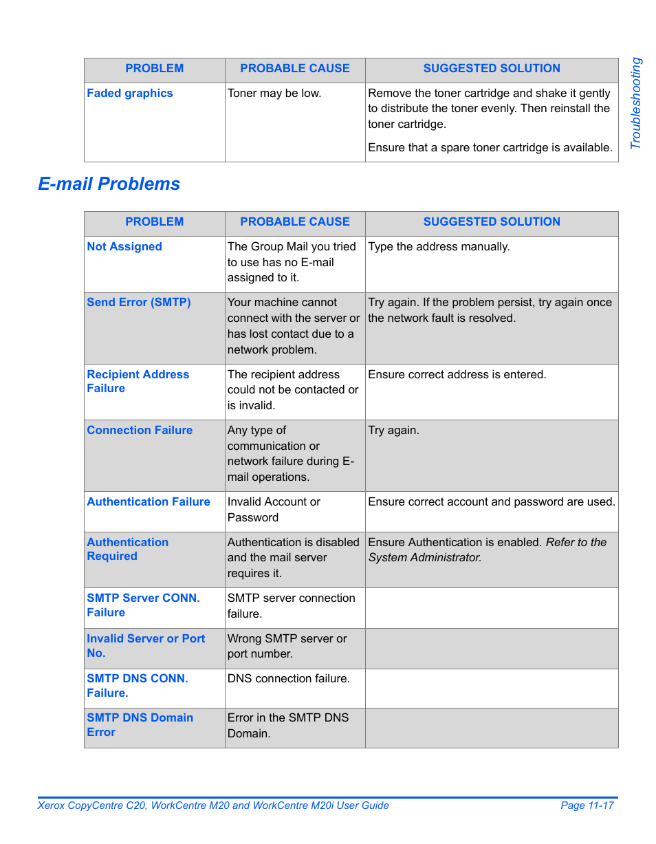 E-mail problems | Xerox COPYCENTRE M20I User Manual | Page 199 / 215