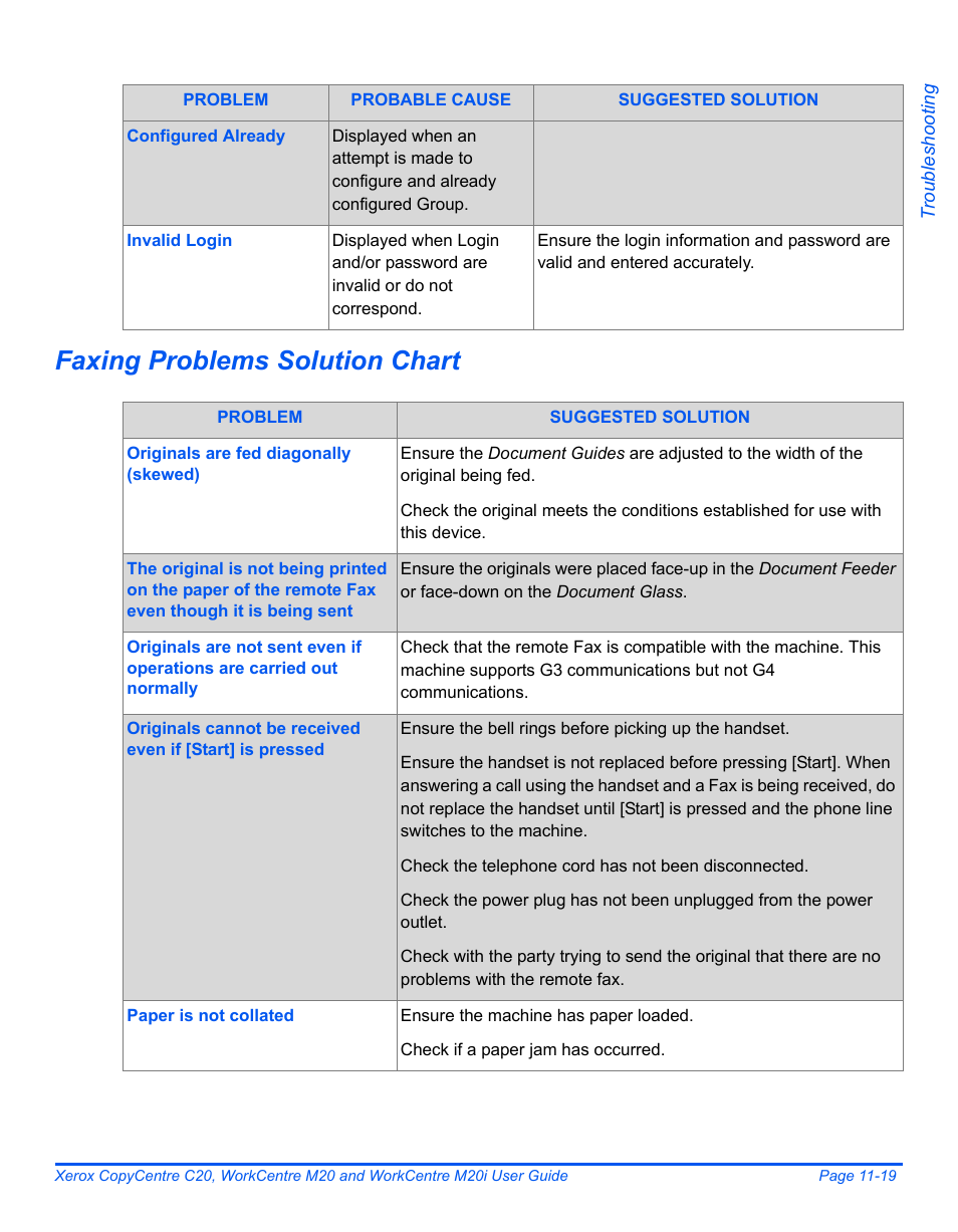 Faxing problems solution chart | Xerox COPYCENTRE M20I User Manual | Page 201 / 215