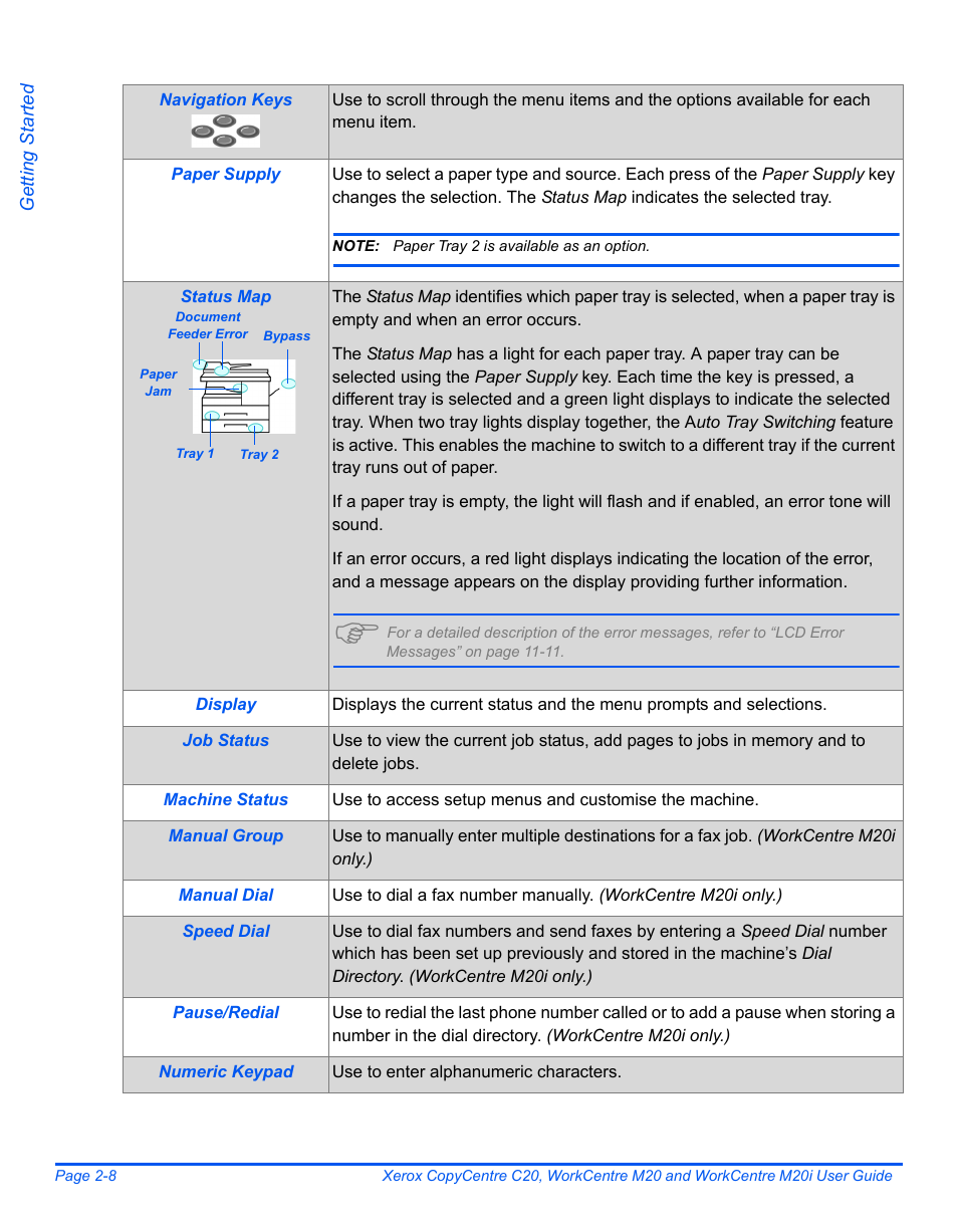 Xerox COPYCENTRE M20I User Manual | Page 32 / 215