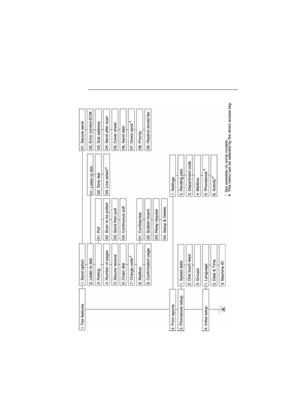 Menu flow map, Menu flow map -4 | Xerox 575 User Manual | Page 22 / 327
